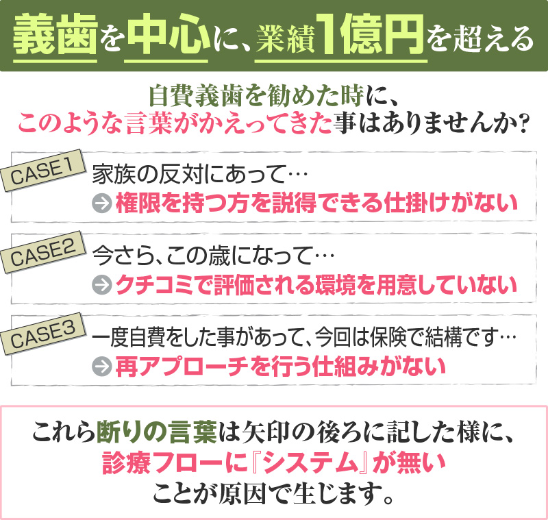 義歯を中心に業績１億円を超える自費義歯を勧めた時に、このような言葉がかえってきた事はありませんか？ 「家族の反対にあって…」権限を持つ方を説得できる仕掛けがない 「今さら、この歳になって…」 クチコミで評価される環境を用意していない 「一度自費をした事があって、今回は保険で結構です…」 再アプローチを行う仕組みがない これら断りの言葉は矢印の後ろに記した様に、診療フローに『システム』が無いことが原因で生じます。