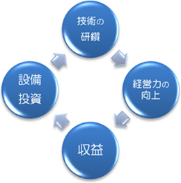 技術の研鑽 経営力の向上 収益 設備投資