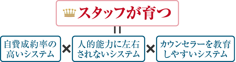 スタッフが育つ 自費成約率の高いシステム 人的能力に左右されないシステム カウンセラーを教育しやすいシステム