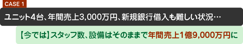 ユニット４台、年間売上3,000万円、新規銀行借入も難しい状況…【今では】スタッフ数、設備はそのままで年間売上1億9,000万円に